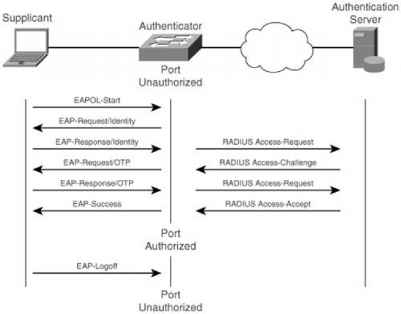 How 8021x Works Eap Request Identity Frames