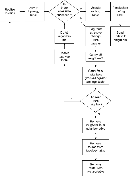 Figure Maintaining the Topology Table Choosing Feasible Successor Alternate Route Selection