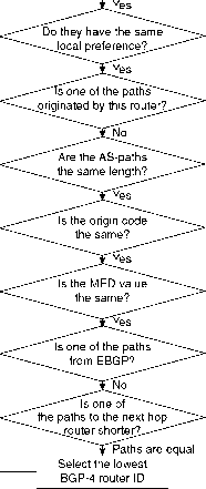 Route Selection Process