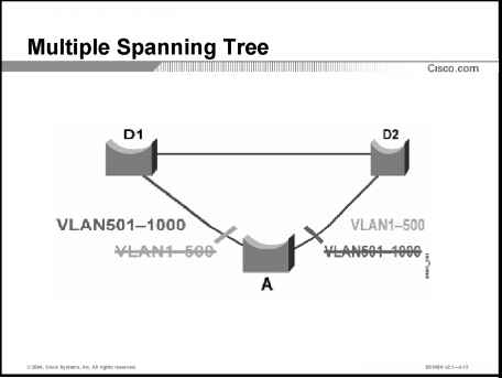 This topic identifies the features that apply Multiple Spanning Tree MST Rstp Topology Ring Topology