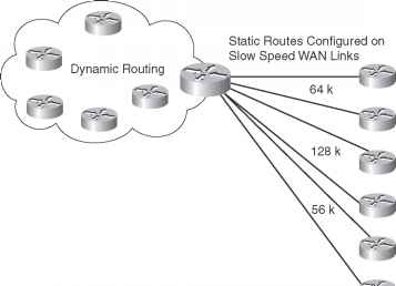 Static Versus Dynamic Route Assignment Static Route Dynamic Route