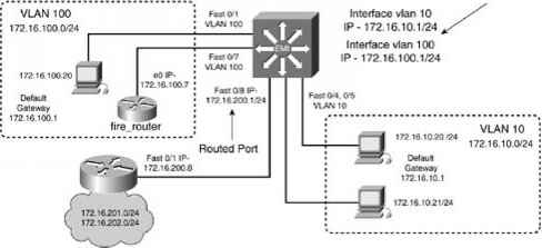 Figure 123 Routed Port and SVI Configuration Routed Port