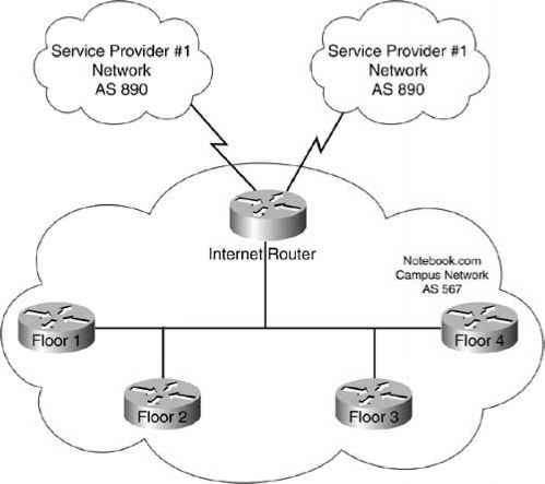 Figure Single Homed Campus Multiple Providers