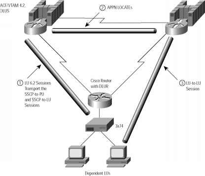 Figure Session Establishment for Dependent LUs Using APPN DLUS DLUR Fmg Frankster Channel