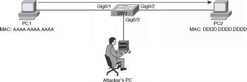 Mitigating CAM Table Overflow Attacks Cam Table Sticky Mac