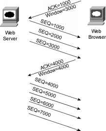 Flow Control Using Windowing Windowing Cisco