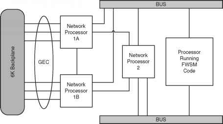 Figure FWSM Hardware Architecture