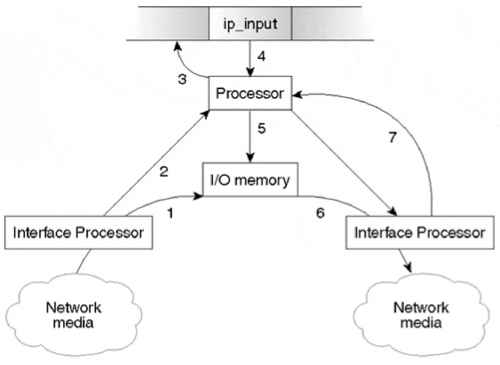 Figure The Process Switched Path Process Switching