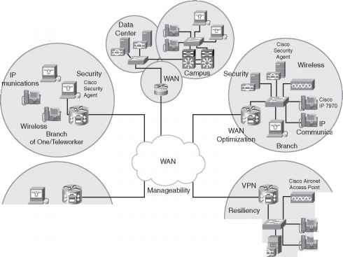 Enterprise Branch Architecture Branches Enterprise