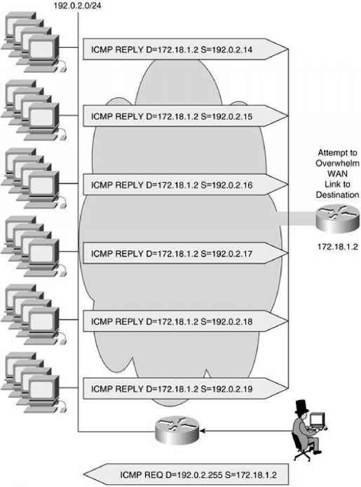 Figure 311 Smurf Attack Network Smurf Tool 1990 Full