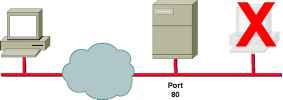 SYN Flood Attack Syn Flood Cisco