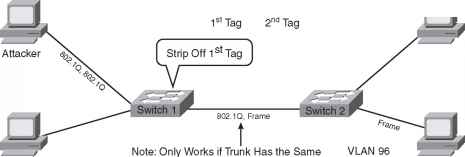 Attack of the 8021Q Tag Stack Port Security Cisco