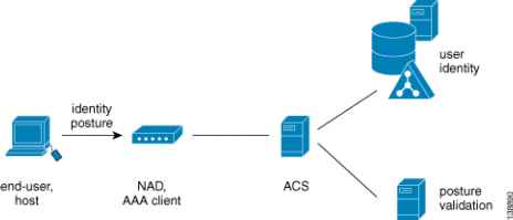 Figure Components Typical NAC Deployment Forescout Nac Architecture