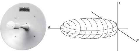 Figure Highly Directional Dish Antenna and Its Coverage Pattern Semi Directional Antenna Image