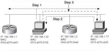 Display the ARP table Cisco routers with the show arp command shown Example Example ARP Table Arp Command Cisco