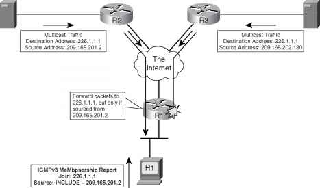 Figure IGMPv3 Membership Report Igmpv3 Diagram