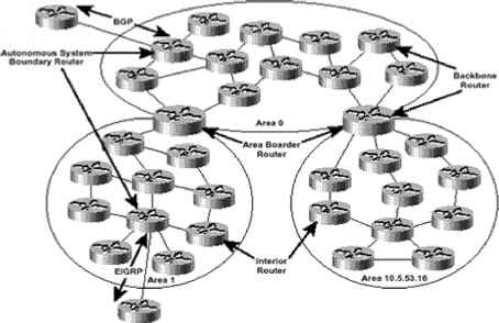 Router Types Internal Routers