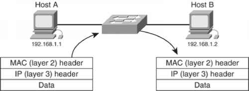 Figure Packets Passing Through Switch Broadcast Collision
