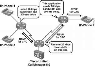 RSVP sets path through the network with the requested QoS RSVP used for CAC Cisco Unified CallManager Rsvp Networking