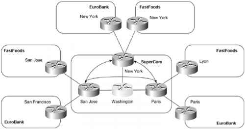 Figure Basic MPLS VPN Intranet Topology Structure Backbone Vpn