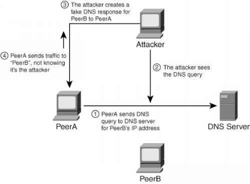 Figure Man the Middle Attack Example Main The Middle Attack